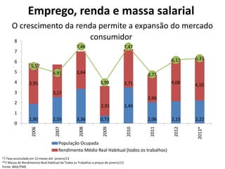Emprego, renda e massa salarial
      O crescimento da renda permite a expansão do mercado
      8
                           consumidor
                                                  7,48                                7,47
        7
                                                                                                      6,17    6,33
        6
                   5,57
        5                         4,91            3,64                                        4,77
        4         3,95                                             3,99               3,71            4,08    4,10
        3                         3,17
                                                                                              2,66
        2
                                                                   2,91               3,49
        1
                  1,90            2,55            3,36             0,73                       2,06    2,15    2,22
        0
                    2006



                                    2007



                                                    2008



                                                                    2009



                                                                                       2010



                                                                                               2011



                                                                                                       2012



                                                                                                               2013*
                                      População Ocupada
                                      Rendimento Médio Real Habitual (todos os trabalhos)
*/ Taxa acumulada em 12 meses até janeiro/13
**/ Massa de Rendimentos Real Habitual de Todos os Trabalhos a preços de janeiro/13
Fonte: IBGE/PME
 
