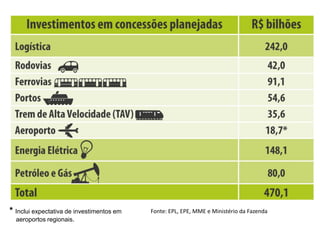 * Inclui expectativa de investimentos em   Fonte: EPL, EPE, MME e Ministério da Fazenda
  aeroportos regionais.
 
