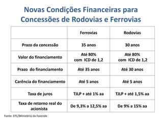 Novas Condições Financeiras para
            Concessões de Rodovias e Ferrovias
                                        Ferrovias            Rodovias

             Prazo da concessão          35 anos              30 anos

                                        Até 80%              Até 80%
          Valor do financiamento
                                     com ICD de 1,2       com ICD de 1,2

         Prazo do financiamento        Até 35 anos          Até 30 anos

        Carência do financiamento       Até 5 anos          Até 5 anos

                 Taxa de juros       TJLP + até 1% aa    TJLP + até 1,5% aa

          Taxa de retorno real do
                                    De 9,3% a 12,5% aa    De 9% a 15% aa
                acionista
Fonte: EPL/Ministério da Fazenda
 