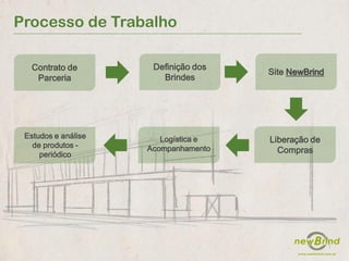 Processo de Trabalho
Contrato de
Parceria
Definição dos
Brindes
Site NewBrind
Liberação de
Compras
Logística e
Acompanhamento
Estudos e análise
de produtos -
periódico
 