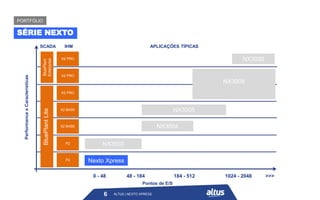 Pontos de E/S
Performance
e
Características
0 - 48 48 - 184 184 - 512 1024 - 2048 >>>
SCADA IHM APLICAÇÕES TÍPICAS
NX3030
NX3008
NX3005
NX3004
NX3003
Nexto Xpress
P2
P2
X2 BASE
X2 BASE
X2 PRO
X2 PRO
X2 PRO
BluePlant
Lite
BluePlant
Enterprise
ALTUS | NEXTO XPRESS
6
SÉRIE NEXTO
PORTFÓLIO
 
