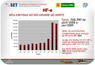 NF-e NFes EMITIDAS NO RIO GRANDE DO NORTE Total:   735.797  de abril/2008 a jan/2009 Qtde. de contribuintes  credenciados para emissão de NF-e no RN:   264 Já são em média  50.000  NF-e vinda de outros Estados por Mês para o RN  25% do total Em Abril/2009 serão mais  400  novos contribuintes obrigados 