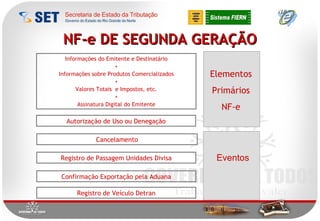 NF-e DE SEGUNDA GERAÇÃO Informações do Emitente e Destinatário + Informações sobre Produtos Comercializados + Valores Totais  e Impostos, etc. + Assinatura Digital do Emitente Autorização de Uso ou Denegação Cancelamento Registro de Passagem Unidades Divisa Confirmação Exportação pela Aduana Registro de Veículo Detran Elementos Primários NF-e Eventos 