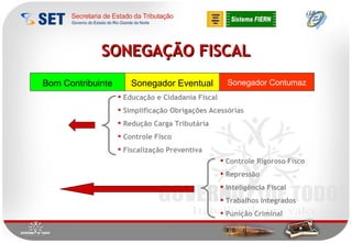 SONEGAÇÃO FISCAL Educação e Cidadania Fiscal Simplificação Obrigações Acessórias Redução Carga Tributária Controle Fisco Fiscalização Preventiva Controle Rigoroso Fisco Repressão Inteligência Fiscal Trabalhos Integrados Punição Criminal Bom Contribuinte Sonegador Eventual  Sonegador Contumaz 