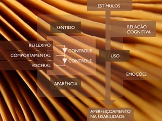 ESTÍMULOS



                  SENTIDO                     RELAÇÃO
                                              COGNITIVA


      REFLEXIVO
                       CONTROLE
COMPORTAMENTAL                         USO
                       CONTROLE
       VISCERAL
                                              EMOÇÕES

                  APARÊNCIA




                              APERFEIÇOAMENTO
                              NA USABILIDADE
 
