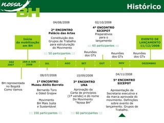 1º ENCONTRO
Museu Abílio Barreto
Bernardo Toro
e Oded Grajew
2º ENCONTRO
Palácio das Artes
3º ENCONTRO
UNA
4º ENCONTRO
SICEPOT
Constituição dos
Grupos de Trabalho
para estruturação
do Movimento
08/07/2008
04/08/2008
10/09/2008
02/10/2008
OUT
Aprovação da
Carta de princípios
(1ª versão) e do nome
Do Movimento
“Nossa BH”
Preparativos
para o
lançamento
Movimento
BH Mais Justa
e Sustentável
::: 60 participantes :::
::: 50 participantes :::
::: 100 participantes :::
Reuniões
dos GTs
Reuniões
dos GTs
BH representada
no Bogotá
Como Vamos
JAN A JUN
2008
DEZ
2007
::: 60 participantes :::
5º ENCONTRO
SICEPOT
04/11/2008
Apresentação da
Secretaria executiva e
da marca aprovada do
movimento. Definições
sobre evento de
lançamento. Grupos de
Trabalho.
JUL AGO SET NOV DEZEMBRO
Reuniões
dos GTs
Início
da mobilização
em BH
EVENTO DE
LANÇAMENTO
11/12/2008
Histórico
 