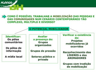COMO É POSSÍVEL TRABALHAR A MOBILIZAÇÃO DAS PESSOAS E
DAS COMUNIDADES NUM CENÁRIO CONTEMPORÂNEO TÃO
COMPLEXO, MÚLTIPLO E DIVERSO?
Identificar:
Os pólos
comunitários
Os pólos de
informação
A mídia local
O POTENCIAL MOBILIZADOR
Avaliar
a presença de:
Grupos
organizados
Grupos de pressão
Setores público e
privado
Verificar a existência
de:
Projetos
mobilizadores já
ocorridos
Reconhecimento dos
LÍDERES e dos
ANIMADORES
Grupos com tradição
de mobilização
 