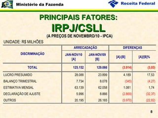 PRINCIPAIS FATORES: IRPJ/CSLL