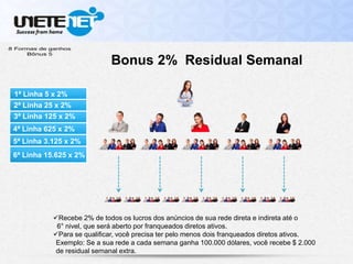 Bonus 2% Residual Semanal
Recebe 2% de todos os lucros dos anúncios de sua rede direta e indireta até o
6° nivel, que será aberto por franqueados diretos ativos.
Para se qualificar, você precisa ter pelo menos dois franqueados diretos ativos.
1ª Linha 5 x 2%
3ª Linha 125 x 2%
2ª Linha 25 x 2%
4ª Linha 625 x 2%
5ª Linha 3.125 x 2%
6ª Linha 15.625 x 2%
Exemplo: Se a sua rede a cada semana ganha 100.000 dólares, você recebe $ 2.000
de residual semanal extra.
 