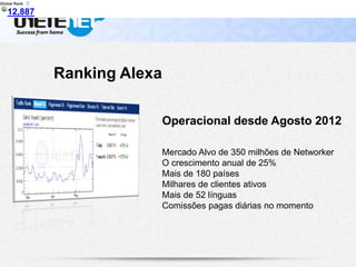 Operacional desde Agosto 2012
Ranking Alexa
Mercado Alvo de 350 milhões de Networker
O crescimento anual de 25%
Mais de 180 países
Milhares de clientes ativos
Mais de 52 línguas
Comissões pagas diárias no momento
Global Rank
12,88714,247
 