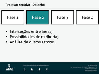 Processo iterativo - Desenho
• Interseções entre áreas;
• Possibilidades de melhoria;
• Análise de outros setores.
 