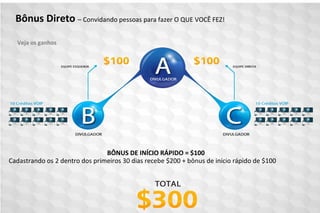Bônus Direto – Convidando pessoas para fazer O QUE VOCÊ FEZ!
Cadastrando os 2 dentro dos primeiros 30 dias recebe $200 + bônus de início rápido de $100
BÔNUS DE INÍCIO RÁPIDO = $100
Veja os ganhos
 