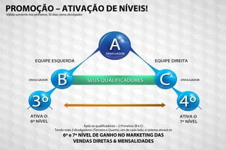 PROMOÇÃO – ATIVAÇÃO DE NÍVEIS!
Após os qualificadores – 2 Primeiros (B e C)
Tendo mais 2 divulgadores (Terceiro e Quarto), um de cada lado, o sistema ativará os
6º e 7º NÍVEL DE GANHO NO MARKETING DAS
VENDAS DIRETAS & MENSALIDADES
Válida somente nos primeiros 30 dias como divulgador
 
