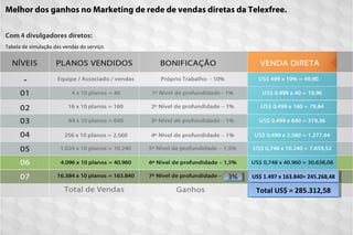 Melhor dos ganhos no Marketing de rede de vendas diretas da Telexfree.
Com 4 divulgadores diretos:
Tabela de simulação das vendas do serviço.
3%3% US$ 1.497 x 163.840= 245.268,48US$ 1.497 x 163.840= 245.268,48
Total US$ = 285.312,58Total US$ = 285.312,58
 