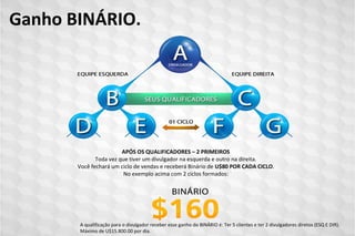 Ganho BINÁRIO.
APÓS OS QUALIFICADORES – 2 PRIMEIROS
Toda vez que tiver um divulgador na esquerda e outro na direita.
Você fechará um ciclo de vendas e receberá Binário de U$80 POR CADA CICLO.
No exemplo acima com 2 ciclos formados:
A qualificação para o divulgador receber esse ganho do BINÁRIO é: Ter 5 clientes e ter 2 divulgadores diretos (ESQ E DIR).
Máximo de U$15.800.00 por dia.
 