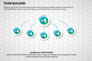 TEAM BUILDER:
Qualificação TEAM BUILDER:
Sendo um DIVULGADOR QUALIFICADO tenha a seguinte formação na sua equipe de vendas:
5 DIVULGADORES QUALIFICADOS DIRETOS.
Receberá a quota de 2% do faturamento líquido mensal da empresa, divididos igualmente entre todos os
TEAM BUILDERS até receber o máximo do bônus que é de US$39.600 ou o término do contrato.
 