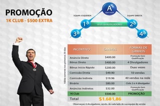 Observaçao: 4 divulgadores, sendo, de cada lado de sua equipe de vendas
PROMOÇÃO
Válidasomentenosprimeiros30dias
1K CLUB - $500 EXTRA
 