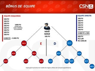 Explicação ilustrativa do modelo de negócio (Plano de Compensação Binário)
EQUIPE ESQUERDA
4.000 PV – 3.000 PV
500 PV
500 PV
500 PV
500 PV
500 PV
500 PV
500 PV
500 PV
1000 PV
ACUMULADO
PARA O PRÓXIMO
CICLO SEMANAL
EQUIPE DIREITA
600 PV
R$ 2,00
R$ 1200.00
3.000 PV x 20%
500 PV
500 PV
500 PV
500 PV
500 PV
500 PV
DE
GOLD
500 PV
você
500 PV 500 PV 500 PV
500 PV500 PV
500 PV
500 PV 500 PV 500 PV
500 PV500 PV
500 PV
500 PV
500 PV
BÔNUS DE EQUIPE
 