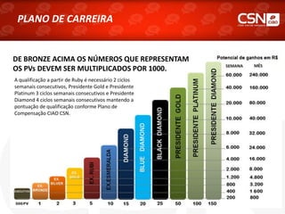 A qualificação a partir de Ruby é necessário 2 ciclos
semanais consecutivos, Presidente Gold e Presidente
Platinum 3 ciclos semanais consecutivos e Presidente
Diamond 4 ciclos semanais consecutivos mantendo a
pontuação de qualificação conforme Plano de
Compensação CIAO CSN.
PLANO DE CARREIRA
DE BRONZE ACIMA OS NÚMEROS QUE REPRESENTAM
OS PVs DEVEM SER MULTIPLICADOS POR 1000.
 