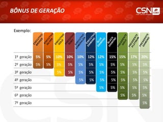 Exemplo:
BÔNUS DE GERAÇÃO
 