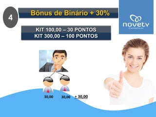 Bônus de Binário + 30% 
4 
30,00 
30,00 
+ 30,00KIT 100,00 –30 PONTOSKIT 300,00 –100 PONTOS  
