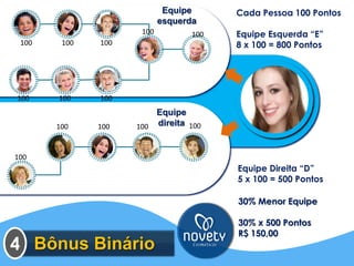 Equipe esquerda Equipe direita 30% Menor Equipe30% x 500 PontosR$ 150,00 
Cada Pessoa 100 Pontos 
Equipe Esquerda “E” 
8 x 100 = 800 Pontos 
Equipe Direita “D” 
5 x 100 = 500 PontosBônus Binário 
4 
100 
100 
100 
100 
100 
100 
100 
100 
100 
100 
100 
100 
100  