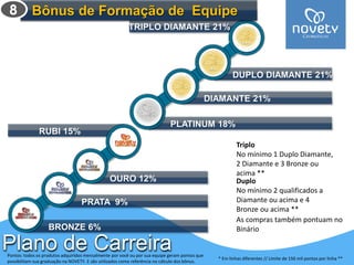 OURO 12% PRATA 9% RUBI 15% BRONZE 6% DUPLO DIAMANTE 21% DIAMANTE 21% TRIPLO DIAMANTE 21% PLATINUM 18% Plano de Carreira 
Duplo 
No mínimo 2 qualificados a Diamante ou acima e 4 Bronze ou acima ** 
Triplo 
No mínimo 1 Duplo Diamante, 2 Diamante e 3 Bronze ou acima ** 
Pontos: todos os produtos adquiridos mensalmente por você ou por sua equipe geram pontos que possibilitam sua graduação na NOVETY. E são utilizados como referência no cálculo dos bônus. 
* Em linhas diferentes // Limite de 150 mil pontos por linha ** Bônus de Formação de Equipe 
8 
As compras também pontuam no Binário  