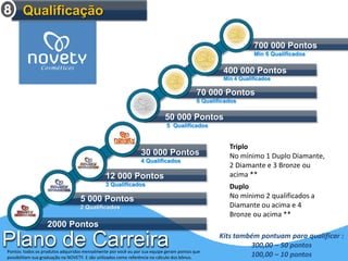 5 000 Pontos2 Qualificados30 000 Pontos4 Qualificados2000 Pontos12 000 Pontos3 Qualificados400 000 PontosMin 4 Qualificados70 000 Pontos6 Qualificados700 000 PontosMin 6 Qualificados50 000 Pontos5 QualificadosPlano de Carreira 
Duplo 
No mínimo 2 qualificados a Diamante ou acima e 4 Bronze ou acima ** 
Triplo 
No mínimo 1 Duplo Diamante, 2 Diamante e 3 Bronze ou acima ** 
Pontos: todos os produtos adquiridos mensalmente por você ou por sua equipe geram pontos que possibilitam sua graduação na NOVETY. E são utilizados como referência no cálculo dos bônus. 
Kits também pontuam para qualificar : 
300,00 –50 pontos 
100,00 –10 pontosQualificação 
8  