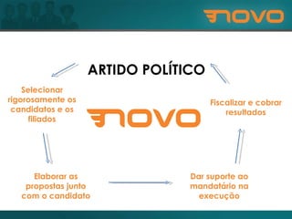 PARTIDO POLÍTICO Selecionar rigorosamente os candidatos e os filiados Fiscalizar e cobrar resultados Dar suporte ao mandatário na execução Elaborar as propostas junto com o candidato 