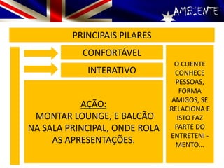 AMBIENTE
PRINCIPAIS PILARES
CONFORTÁVEL
INTERATIVO
O CLIENTE
CONHECE
PESSOAS,
FORMA
AMIGOS, SE
RELACIONA E
ISTO FAZ
PARTE DO
ENTRETENI -
MENTO...
AÇÃO:
MONTAR LOUNGE, E BALCÃO
NA SALA PRINCIPAL, ONDE ROLA
AS APRESENTAÇÕES.
 