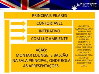 AMBIENTE
PRINCIPAIS PILARES
CONFORTÁVEL
INTERATIVO
COM LUZ AMBIENTE
O CLIENTE A
ILUMINAÇÃO É UM
DOS PRINCIPAIS
ELEMENTOS QUE
DIFERENCIA, DÁ O
CLIMA NO
AMBIENTE, E
ENVOLVE. SLOW
FOOD, FAST FOOD,
ENTRE OUTROS,
UTILIZAM A
ILUMINAÇÃO PARA
RETER OU
ACELERAR O TEMPO
DO CLIENTE NO
LOCAL;
AÇÃO:
MONTAR LOUNGE, E BALCÃO
NA SALA PRINCIPAL, ONDE ROLA
AS APRESENTAÇÕES.
 