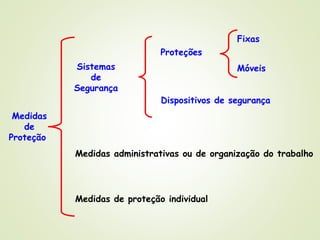 Medidas
de
Proteção
Sistemas
de
Segurança
Proteções
Dispositivos de segurança
Fixas
Móveis
Medidas administrativas ou de organização do trabalho
Medidas de proteção individual
 