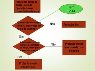 Riscos nas zonas de
perigo - área de
operação ou nas
transmissões de força
É necessário o acesso
uma ou mais vezes por
turno de trabalho?
Não Proteção fixa
A abertura da proteção
provoca a eliminação
do perigo, antes que o
acesso seja possível ?
Sim
Sim
Proteção móvel
intertravada
Não Proteção móvel
intertravada com
bloqueio
Item
12.44
 