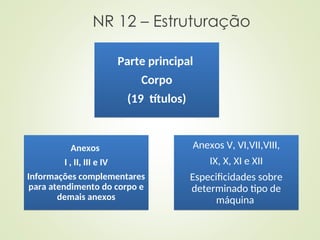 NR 12 – Estruturação
Parte principal
Corpo
(19 títulos)
Anexos
I , II, III e IV
Informações complementares
para atendimento do corpo e
demais anexos
Anexos V, VI,VII,VIII,
IX, X, XI e XII
Especificidades sobre
determinado tipo de
máquina
 