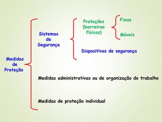 Medidas
de
Proteção
Sistemas
de
Segurança
Proteções
(barreiras
físicas)
Dispositivos de segurança
Fixas
Móveis
Medidas administrativas ou de organização do trabalho
Medidas de proteção individual
 