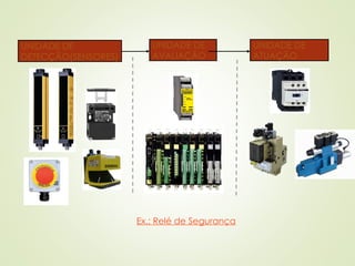 UNIDADE DE
AVALIAÇÃO
UNIDADE DE
ATUAÇÃO
UNIDADE DE
DETECÇÃO(SENSORES)
Ex.: Relé de Segurança
 