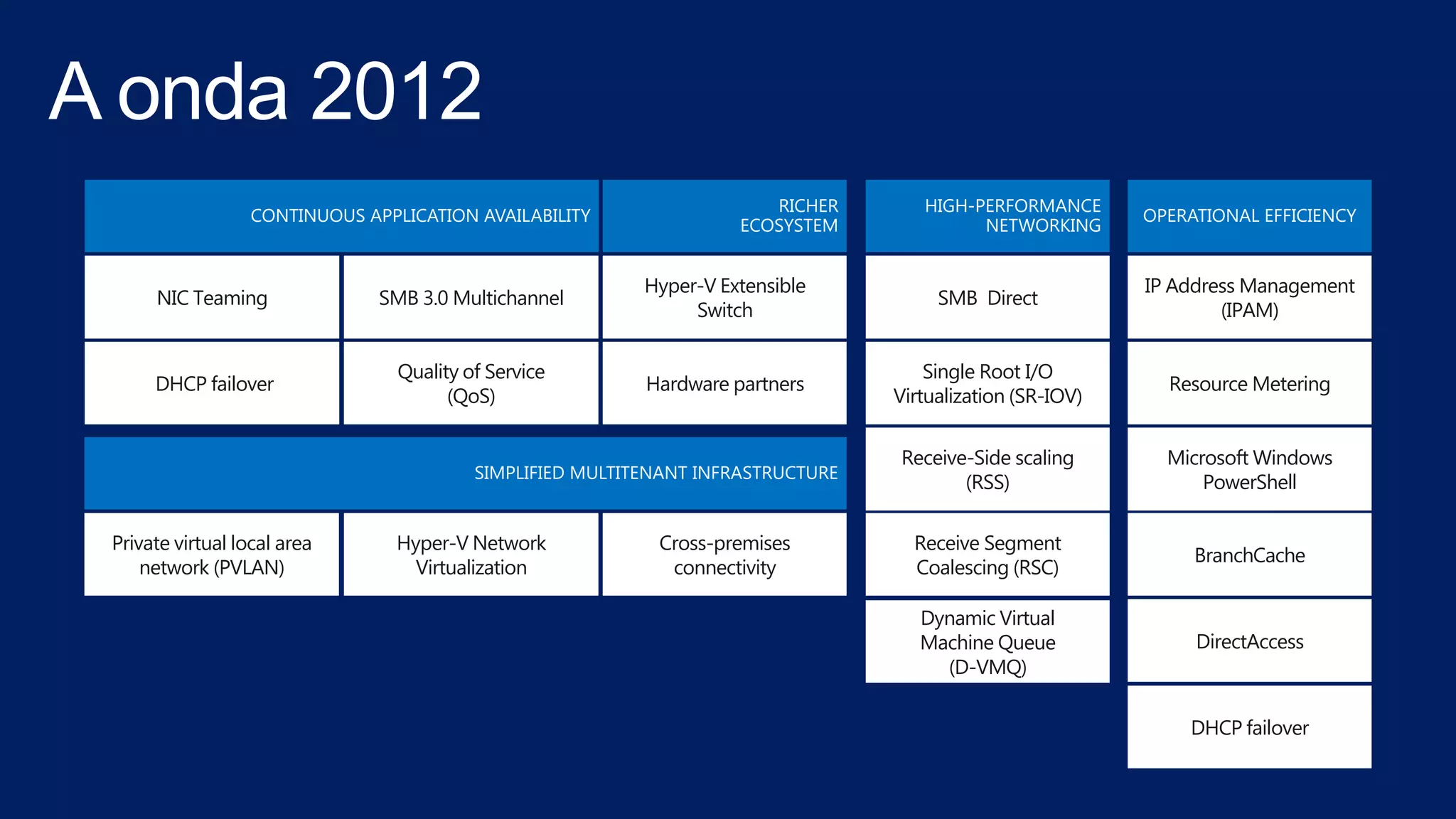 NIC Teaming
DHCP failover
Private virtual local area
network (PVLAN)
Hyper-V Network
Virtualization
SIMPLIFIED MULTITENANT INFRASTRUCTURE
OPERATIONAL EFFICIENCY
RICHER
ECOSYSTEM
CONTINUOUS APPLICATION AVAILABILITY
Cross-premises
connectivity
Hyper-V Extensible
Switch
Hardware partners
SMB 3.0 Multichannel
Quality of Service
(QoS)
HIGH-PERFORMANCE
NETWORKING
SMB Direct
Single Root I/O
Virtualization (SR-IOV)
Receive-Side scaling
(RSS)
Receive Segment
Coalescing (RSC)
Dynamic Virtual
Machine Queue
(D-VMQ)
IP Address Management
(IPAM)
Resource Metering
Microsoft Windows
PowerShell
BranchCache
DirectAccess
DHCP failover
 