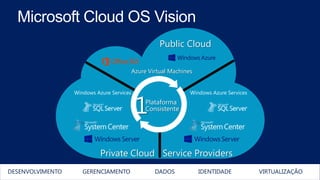 1Plataforma
Consistente
Windows Azure Services
Service ProvidersPrivate Cloud
Public Cloud
DESENVOLVIMENTO GERENCIAMENTO IDENTIDADE VIRTUALIZAÇÃODADOS
Azure Virtual Machines
Windows Azure Services
 