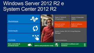 Hyper-V Network
Virtualization
Hyper-V Extensible
Switch
Partner extensions
System Center 2012 Virtual Machine Manager
Partner extensions
Hyper-V Extensible
Switch
Hyper-V Network
Virtualization
Network switch
management
Built-in Software
gateways
System Center 2012 R2 Virtual Machine
Manager
Open, extensible &
standards-based Built-in and production ready
Innovation in software and
hardware
 
