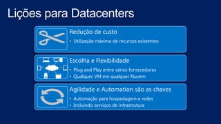 Redução de custo
• Utilização máxima de recursos existentes
Escolha e Flexibilidade
• Plug and Play entre vários fornecedores
• Qualquer VM em qualquer Nuvem
Agilidade e Automation são as chaves
• Automação para hospedagem e redes
• Incluíndo serviços de infrastrutura
 