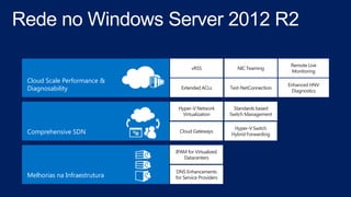 Cloud Scale Performance &
Diagnosability
Comprehensive SDN
Melhorias na Infraestrutura
vRSS
Remote Live
Monitoring
NIC Teaming
Hyper-V Network
Virtualization
Hyper-V Switch
Hybrid Forwarding
Standards based
Switch Management
Cloud Gateways
IPAM for Virtualized
Datacenters
DNS Enhancements
for Service Providers
Extended ACLs Test-NetConnection
Enhanced HNV
Diagnostics
 