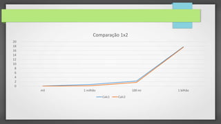 0
2
4
6
8
10
12
14
16
18
20
mil 1 milhão 100 mi 1 bilhão
Comparação 1x2
Calc1 Calc2
 