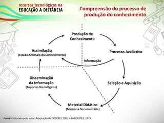 Compreensão do processo de
produção do conhecimento
Fonte: Elaborado pelo autor. Adaptação de DODEBEI, 2002 e LANCASTER, 1979.
Produção de
Conhecimento
Processo Avaliativo
Seleção e Aquisição
Material Didático
(Memória Documentária)
Assimilação
(Estado Anômalo do Conhecimento)
Disseminação
da Informação
(Suportes Tecnológicos)
Informação
 