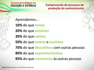 Aprendemos…
10% do que lemos
20% do que ouvimos
30% do que vemos
50% do que vemos e ouvimos
70% do que discutimos com outras pessoas
80% do que experimentamos
95% do que ensinamos às outras pessoas
Compreensão do processo de
produção do conhecimento
Fonte: William Glasserin, Seven Ways of Knowing.
 