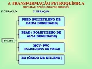 EO (ÓXIDO DE ETILENO )
EO (ÓXIDO DE ETILENO )
MCV- PVC
MCV- PVC
(POLICLORETO DE VINILA)
(POLICLORETO DE VINILA)
PEAD ( POLIETILENO DE
PEAD ( POLIETILENO DE
ALTA DENSIDADE)
ALTA DENSIDADE)
PEBD (POLIETILENO DE
PEBD (POLIETILENO DE
BAIXA DENSIDADE)
BAIXA DENSIDADE)
A TRANSFORMAÇÃO PETROQUÍMICA
A TRANSFORMAÇÃO PETROQUÍMICA
PRINCIPAIS APLICAÇÕES POR PRODUTO
PRINCIPAIS APLICAÇÕES POR PRODUTO
1ª GERAÇÃO
1ª GERAÇÃO
ETILENO
2ª GERAÇÃO
2ª GERAÇÃO
 