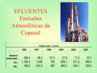 EFLUENTES
Emissões
Atmosféricas da
Copesul
1996 1997 1998 1999 2000 2001
Material
particulado 326,4 99,2 57,4 27,8 17,3 33,1
SO2 1.182,4 1,039 795 629,1 271,2 369,4
NOx 746,5 612,5 581 269,2 348,1 326,3
Médias anuais – emkg/h
 
