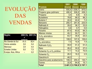 EVOLUÇÃO
DAS
VENDAS
Produto
2001
(t/ano)
2000
(t/ano)
1999
(t/ano)
Eteno 935,4 1.039,7 810,0
Propeno grau polímero 490,4 536,5 436,3
Propano 3,4 6,9 4,5
Butadieno 78,6 99,3 96,3
Buteno-1 22,4 22,4 7,4
Benzeno 250,7 241,9 233,9
Rafinado II 29,2 36,1 33,8
Hidrogênio 0,6 0,7 0,6
Tolueno 67,5 63,0 84,3
Xilenos mistos 45,1 50,7 53,1
C7C8 aromático 63,7 39,4 25,0
MTBE 108,0 107,5 106,6
C9 aromático 7,5 10,4 7,4
Rafinado C6C8 49,9 51,3 51,4
Raro 26,2 30,5 27,0
Solvente C9 e C9 pirólise 17,1 14,2 70,9
Solvente C6 26,3 16,3 2,9
Gasolina A 48,3 - -
Gasolina para acabamento 108,3 255,3 130,7
Outros 22,6 84,8 15,1
Total 2.401,3 2.706,9 2.197,1
2002 (%)
1º
semestre
Rio Grande do Sul 81,5 82,4
Outros estados 5,6 5,4
Mercosul 3,9 4,5
Estados Unidos 9,0 7,5
Europa, Ásia, África - 0,2
2001 (%)
Região
 