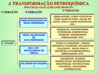 EMBALAGENS, LONAS PLÁSTICAS
PARA AGRICULTURA, SACOS DE
LEITE, FIOS E CABOS ELÉTRICOS ,
ETC.
GARRAFAS, CONTENTORES,
UTENSÍLIOS DOMÉSTICOS,
FRASCOS, BRINQUEDOS,
EMBALAGENS, ETC.
TUBOS E CONEXÕES , PERFIS
RÍGIDOS E FLEXÍVEIS, SOLADOS DE
CALÇADOS, PEÇAS PARA A
INDÚSTRIA AUTOMOBILÍSTICA,
EMBALAGENS, ETC.
POLIÉSTER, FLUIDOS
HIDRÁULICOS, DETERGENTES
INDUSTRIAIS, FILTROS PARA
CIGARROS, CELOFANES,
COSMÉSTICOS.
A TRANSFORMAÇÃO PETROQUÍMICA
A TRANSFORMAÇÃO PETROQUÍMICA
PRINCIPAIS APLICAÇÕES POR PRODUTO
PRINCIPAIS APLICAÇÕES POR PRODUTO
1ª GERAÇÃO
1ª GERAÇÃO
ETILENO
EO (ÓXIDO DE ETILENO
)
MCV- PVC
(POLICLORETO DE
VINILA)
PEAD ( POLIETILENO
DE
ALTA DENSIDADE)
PEBD (POLIETILENO DE
BAIXA DENSIDADE)
2ª GERAÇÃO
2ª GERAÇÃO
3ª GERAÇÃO
3ª GERAÇÃO
 