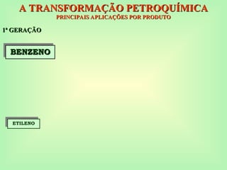 A TRANSFORMAÇÃO PETROQUÍMICA
A TRANSFORMAÇÃO PETROQUÍMICA
PRINCIPAIS APLICAÇÕES POR PRODUTO
PRINCIPAIS APLICAÇÕES POR PRODUTO
1ª GERAÇÃO
1ª GERAÇÃO
ETILENO
BENZENO
BENZENO
 