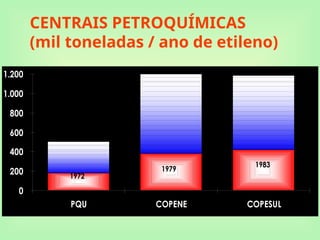 CENTRAIS PETROQUÍMICAS
(mil toneladas / ano de etileno)
0
200
400
600
800
1.000
1.200
PQU COPENE COPESUL
1979
1983
1972
 